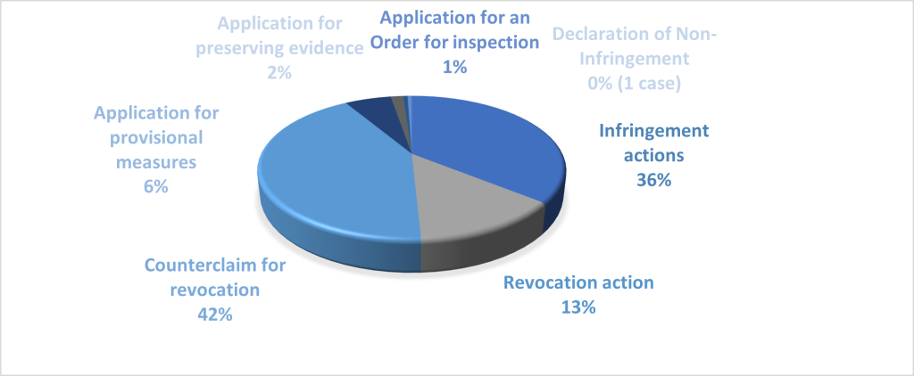 Pie chart on the actions of the UPC