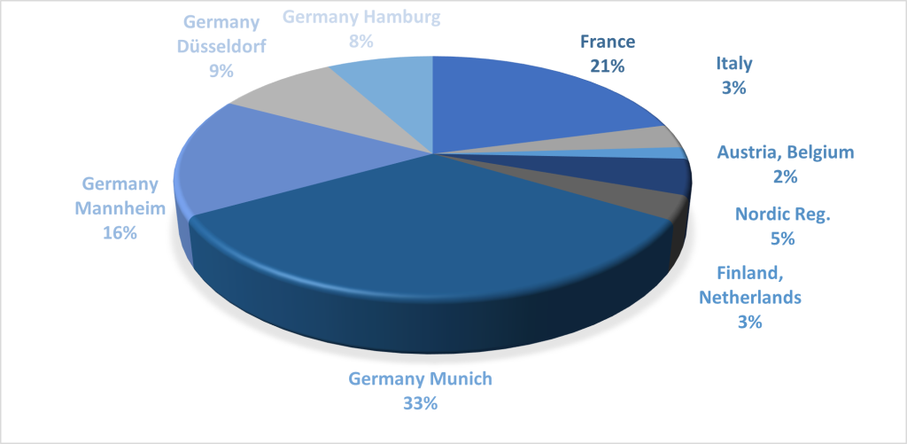 Pie chart highlighting locations of UPC cases